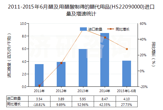 2011-2015年6月醋及用醋酸制得的醋代用品(HS22090000)進(jìn)口量及增速統(tǒng)計(jì)